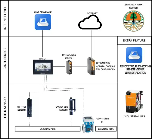 Diagram arsitektur monitoring air limbah dan pengiriman data SPARING